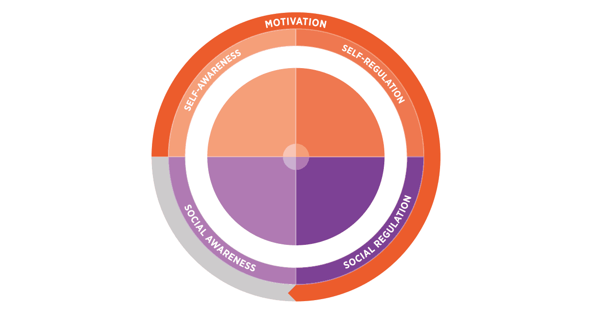 grafico inteligencia emocional grafico inteligencia emocional